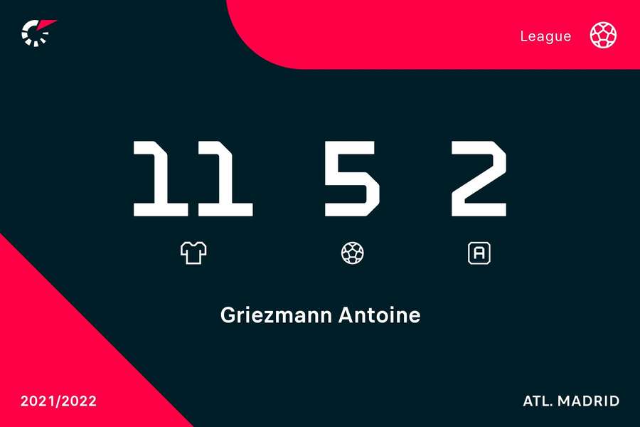 Griezmann's form in the league for Atleti