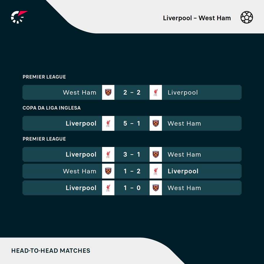 Os últimos duelos entre Liverpool e West Ham