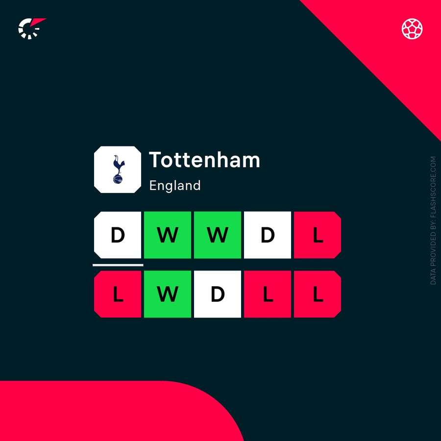 Tottenham's recent form