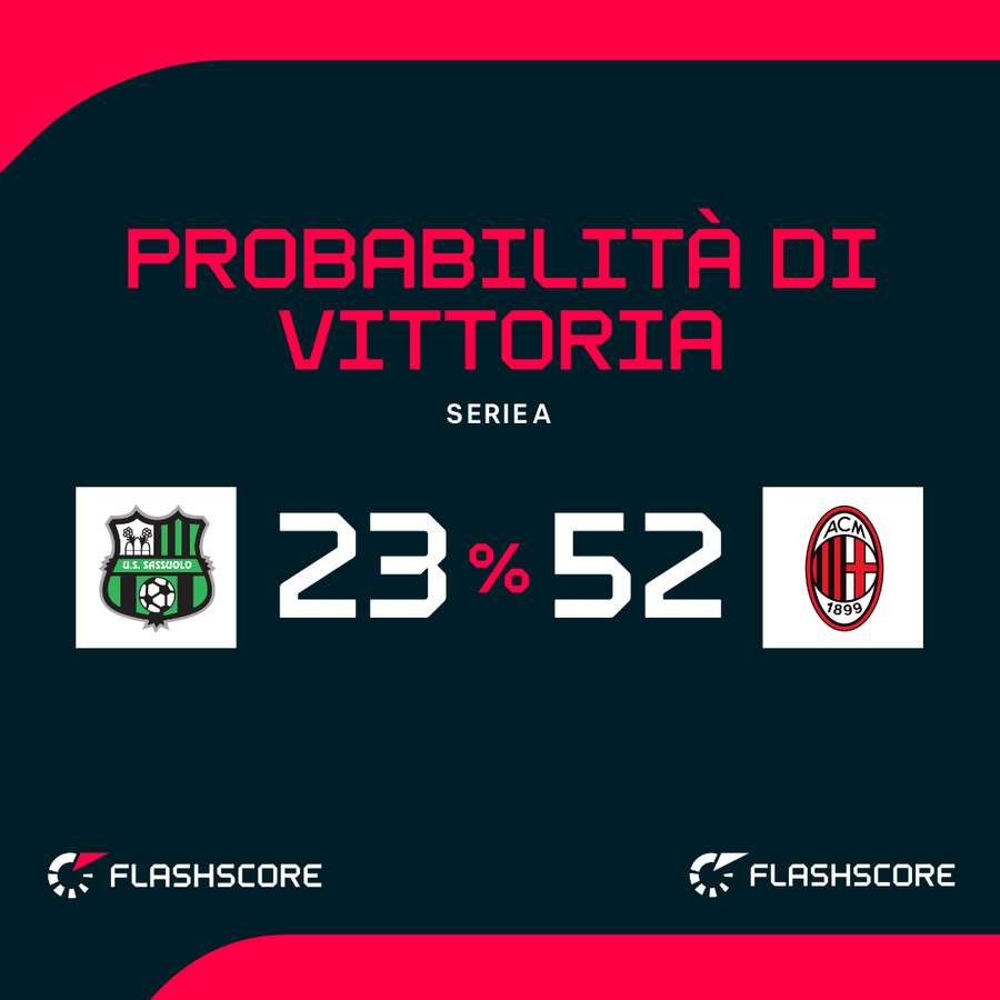 Milan favorito