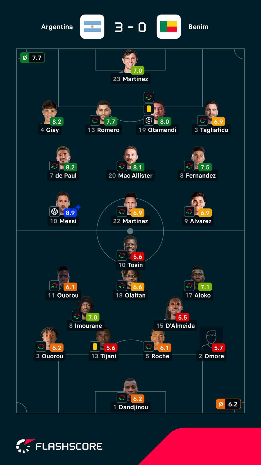 Notas dos jogadores Notas dos jogadores