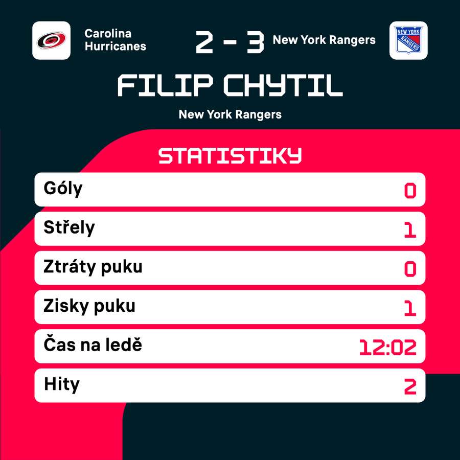 Filip Chytil a jeho statistiky.