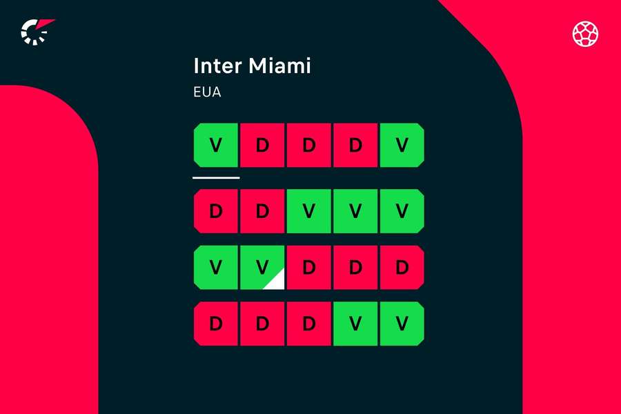 Os jogos do Inter Miami