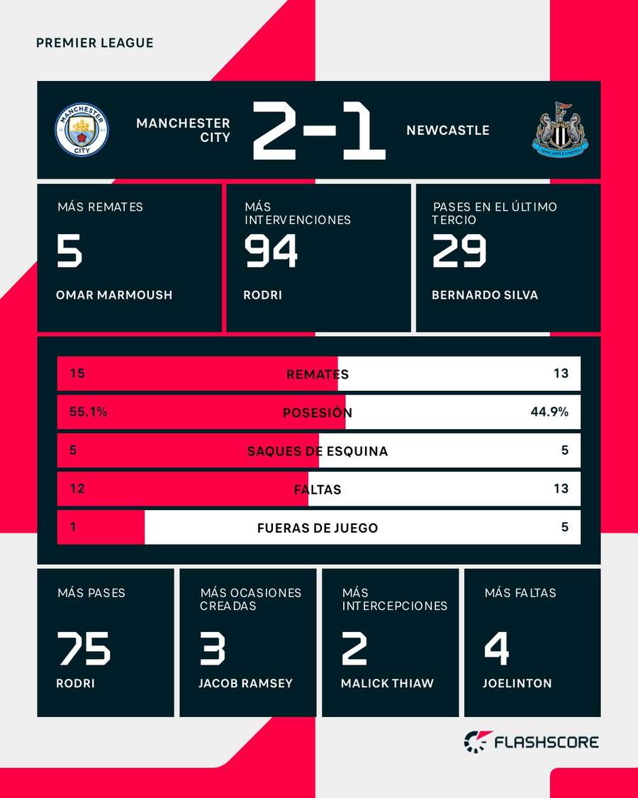 Estadísticas del City-Newcastle