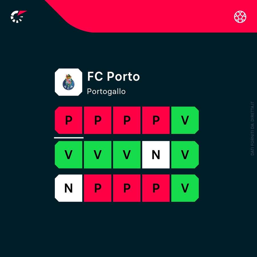 Le ultime 15 partite di Vítor Bruno al FC Porto Le ultime 15 partite di Vítor Bruno al FC Porto