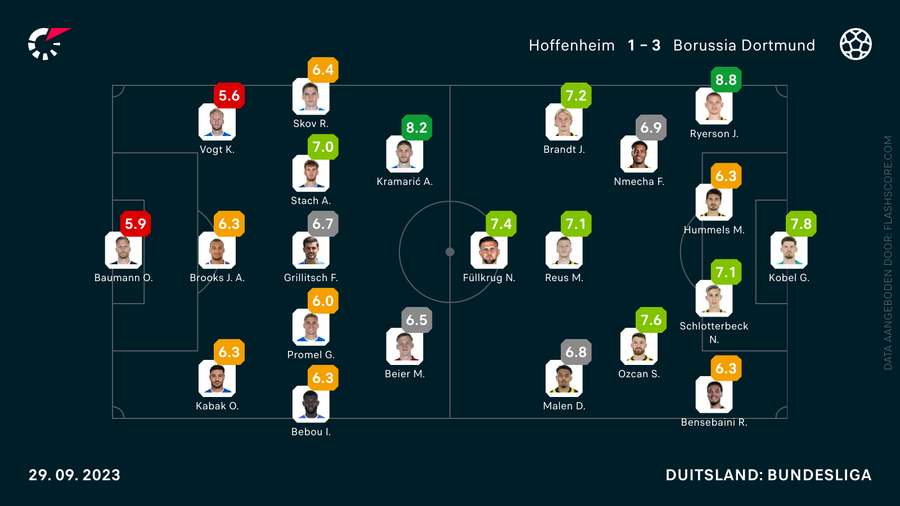 De cijfers van Hoffenheim-Dortmund