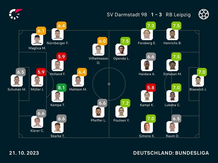 RB Leipzig vs. SV Darmstadt: Noten zum Spiel