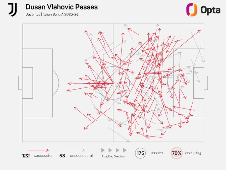 Dusan Vlahovic pass map - Serie A 2025/26 Dusan Vlahovic pass map - Serie A 2025/26