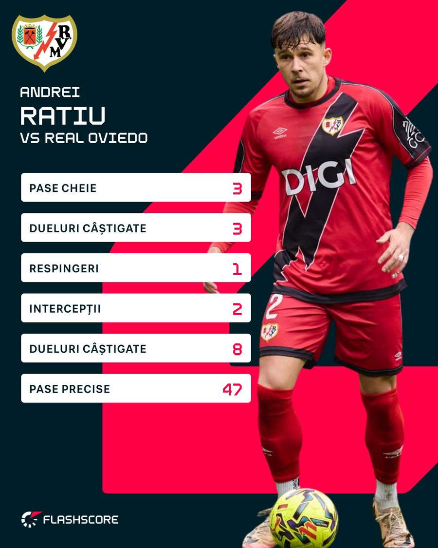 Statistici Andrei Rațiu