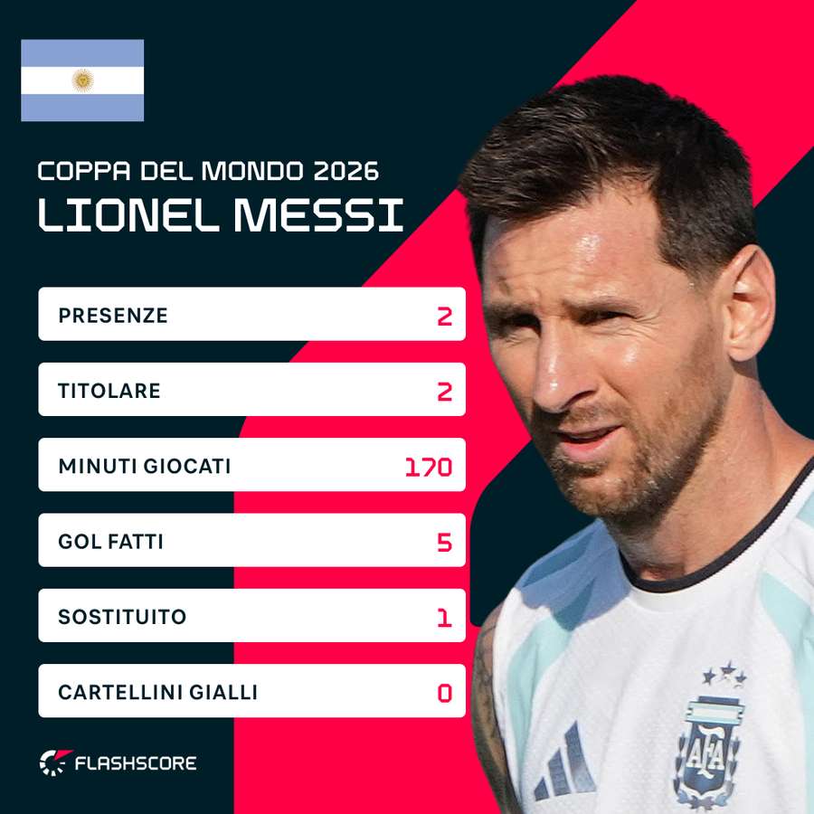 I numeri di Messi