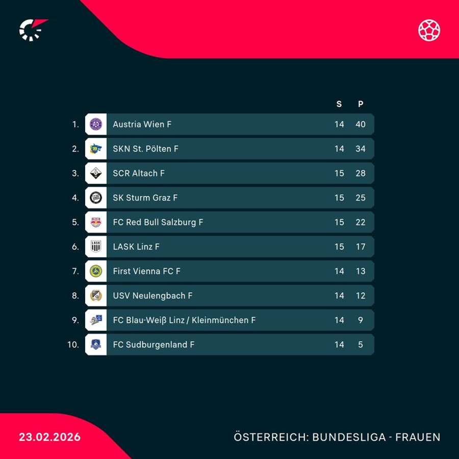 ADMIRAL Frauen Bundesliga: Tabellenstand nach den ersten beiden Spielen der 15. Runde