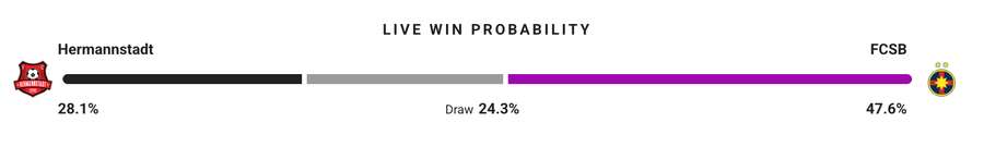 Probabilitate victorie Probabilitate victorie