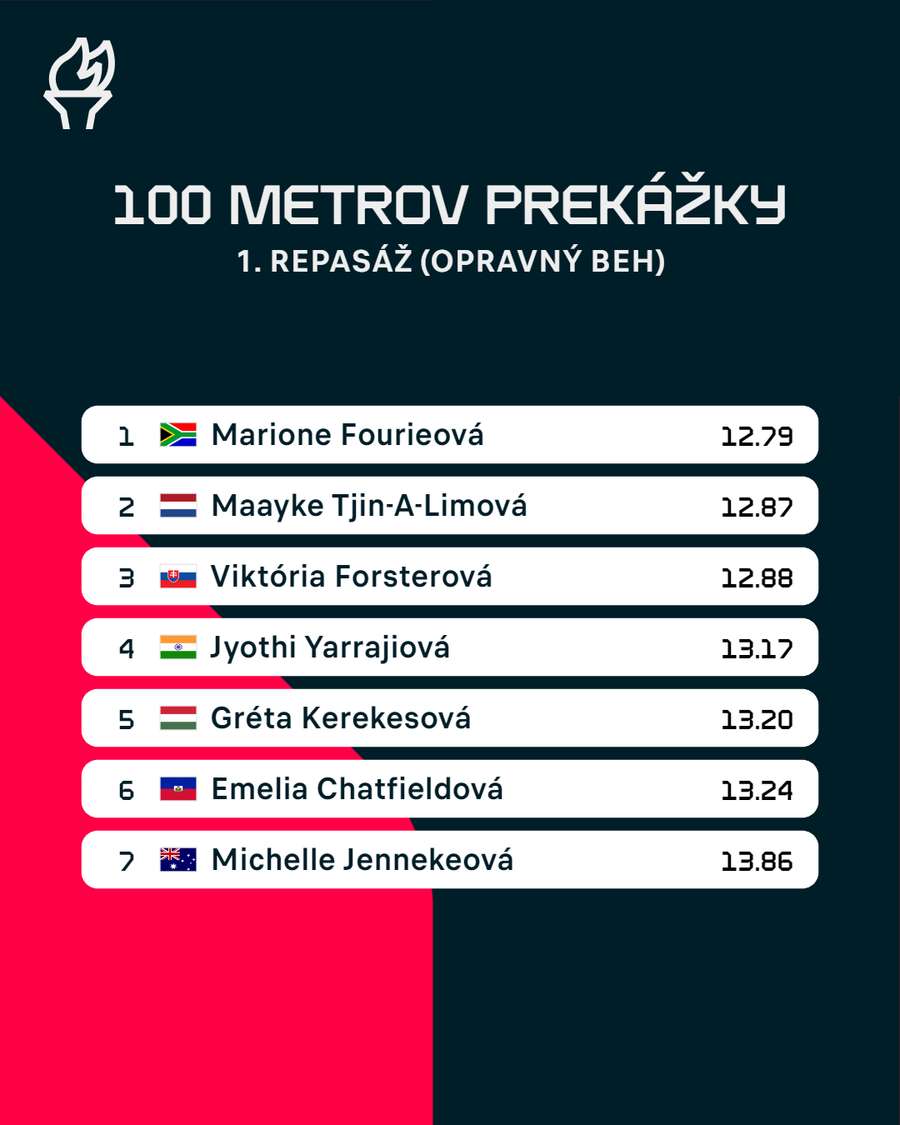 Výsledky 1. repasáže behu na 100 metrov prekážky žien.