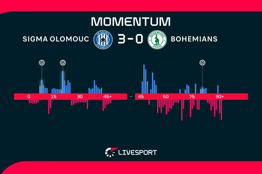 Momentum zápasu.