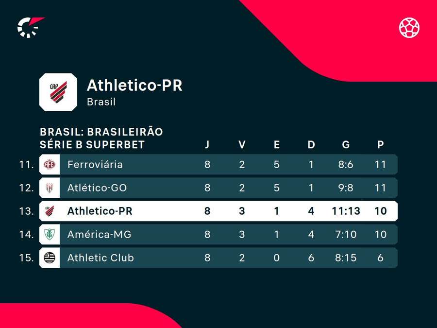 Athletico-PR não faz boa campanha na Série B
