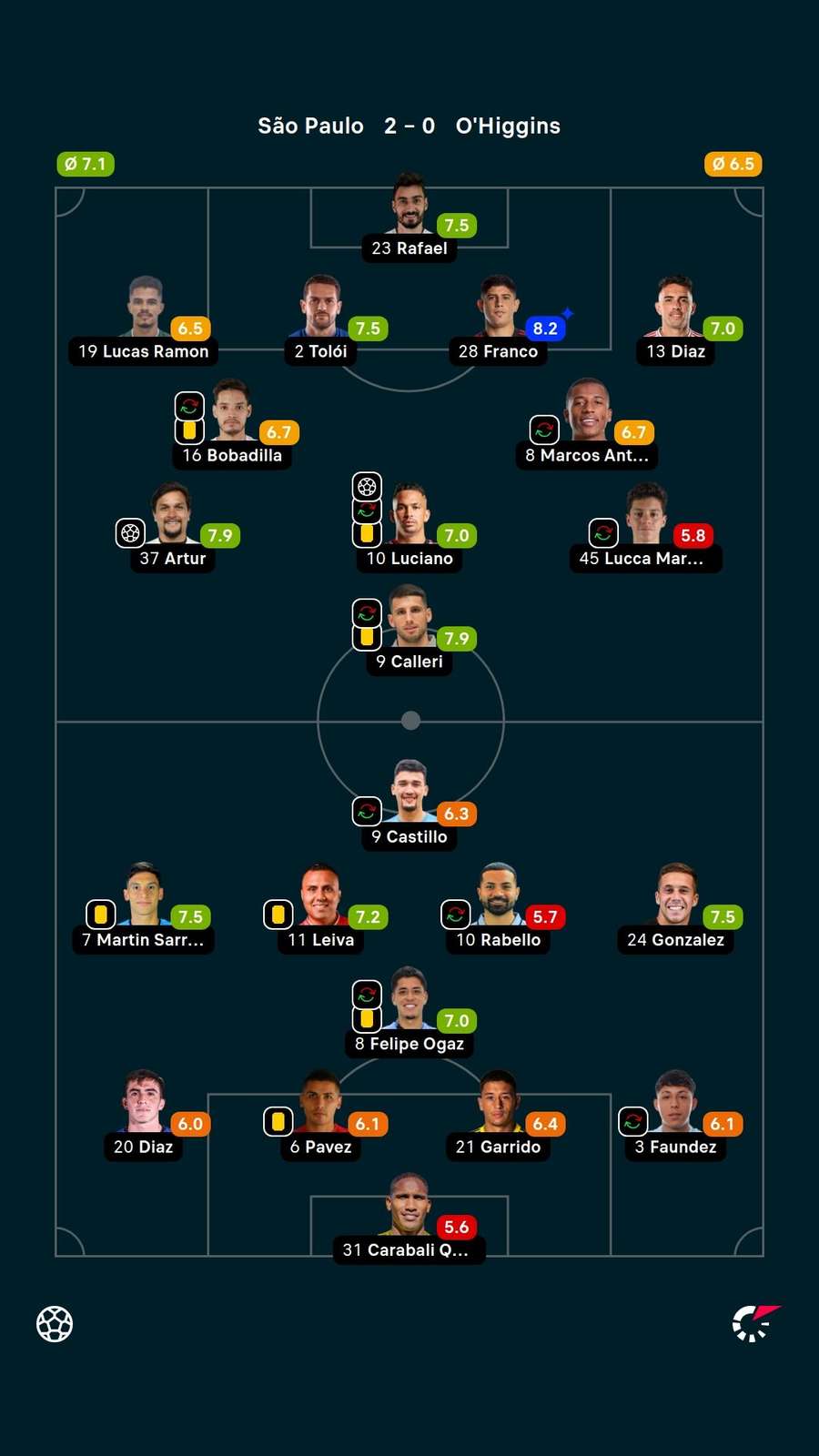 As notas dos jogadores titulares de São Paulo e O'Higgins na partida
