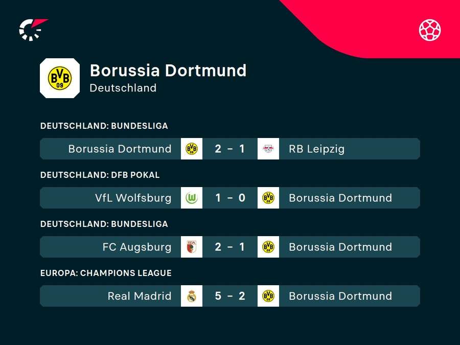 Borussia Dortmund hat den Negativtrend vorerst gestoppt.