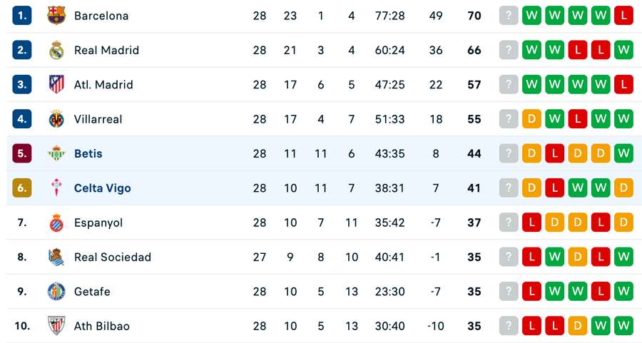 Clasament top 10 La Liga