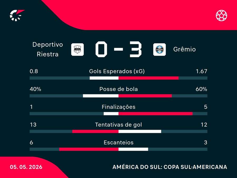 As estatísticas de Deportivo Riestra x Grêmio
