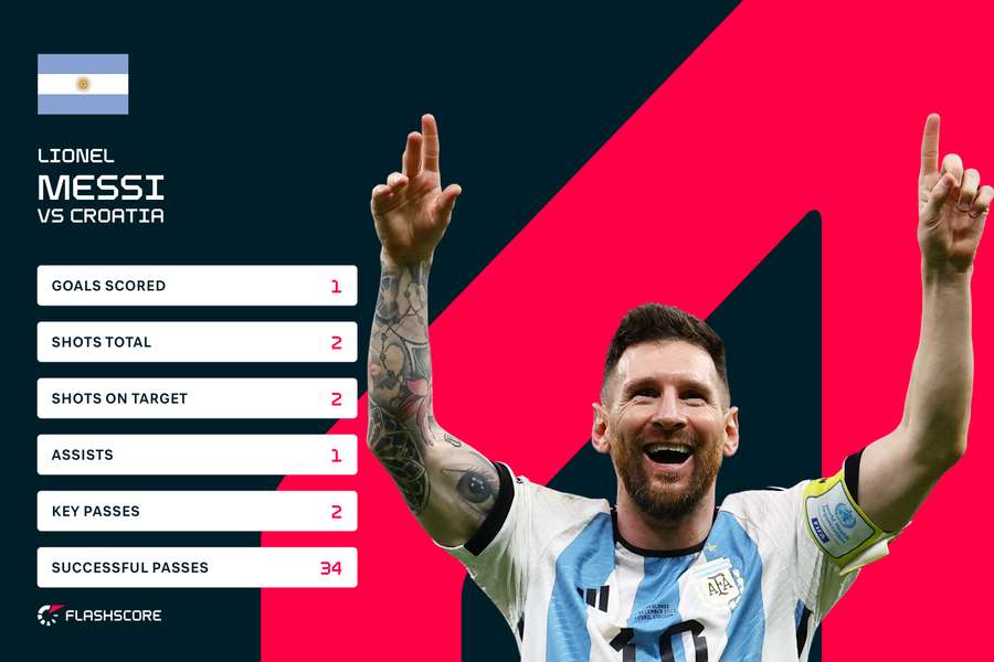 Messi stats vs Croatia