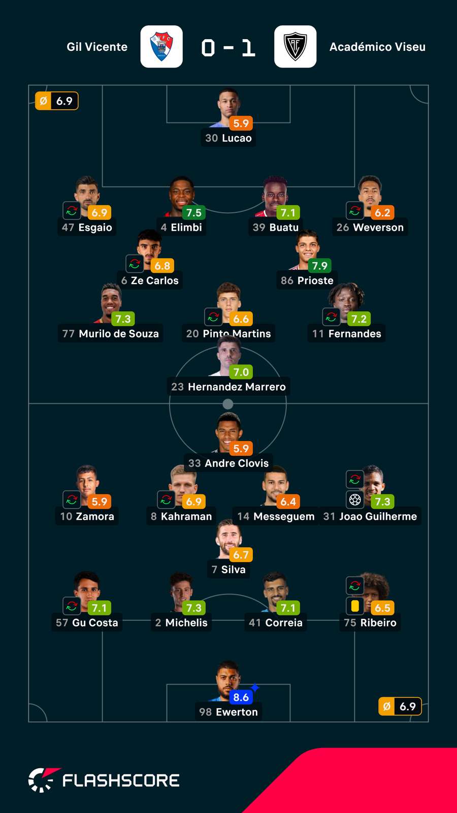 Pontuações dos jogadores Pontuações dos jogadores