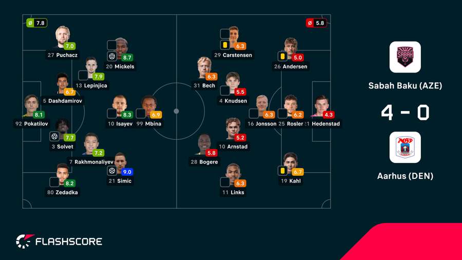 As notas dos jogadores As notas dos jogadores