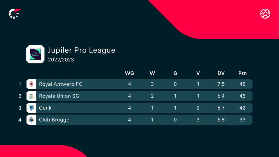 De stand in de Jupiler Pro League Kampioenspoule