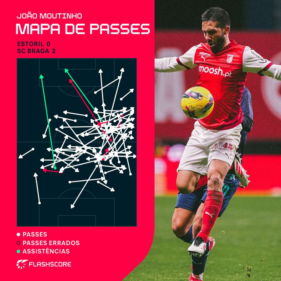 Moutinho esteve nos dois golos do SC Braga Moutinho esteve nos dois golos do SC Braga