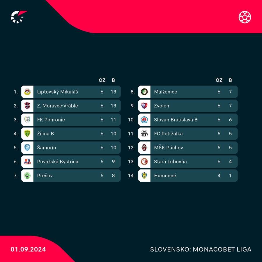 Tabuľka po neúplnom 6. kole MONACObet ligy.