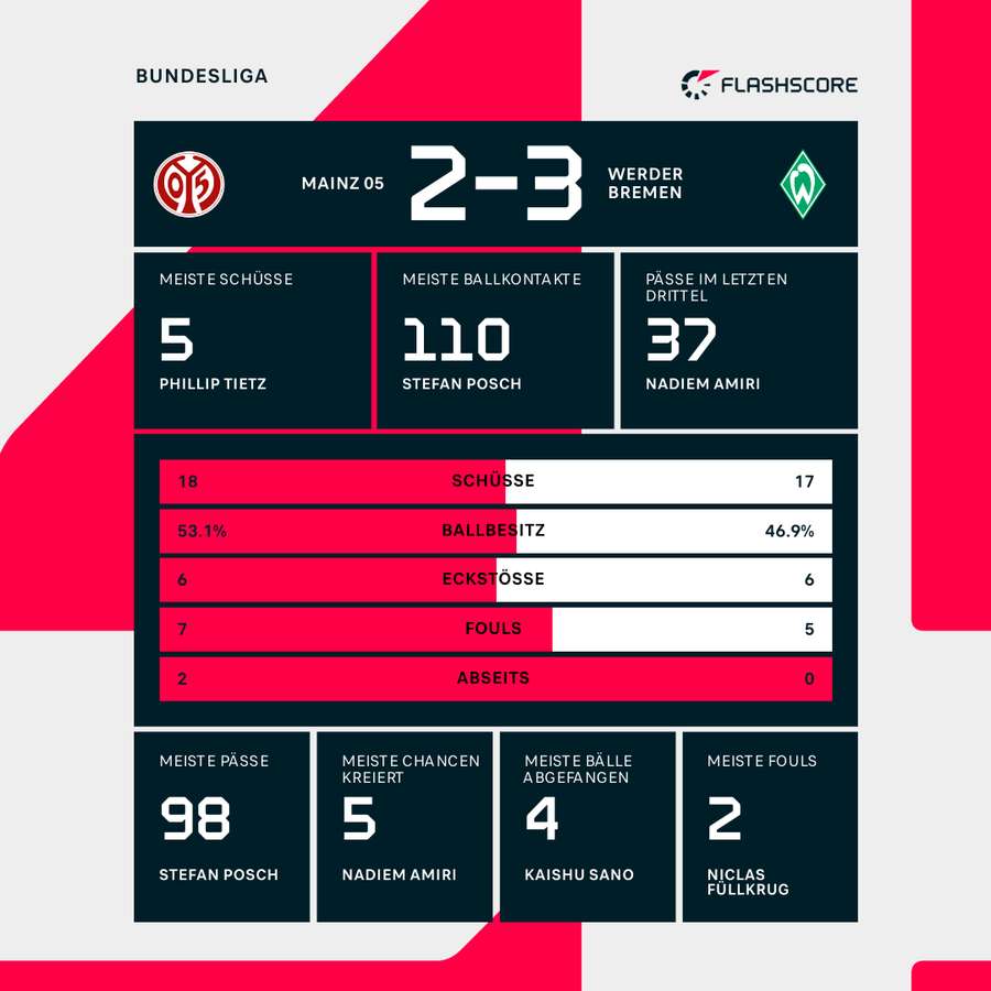 Statistiken zum Spiel in Mainz Statistiken zum Spiel in Mainz