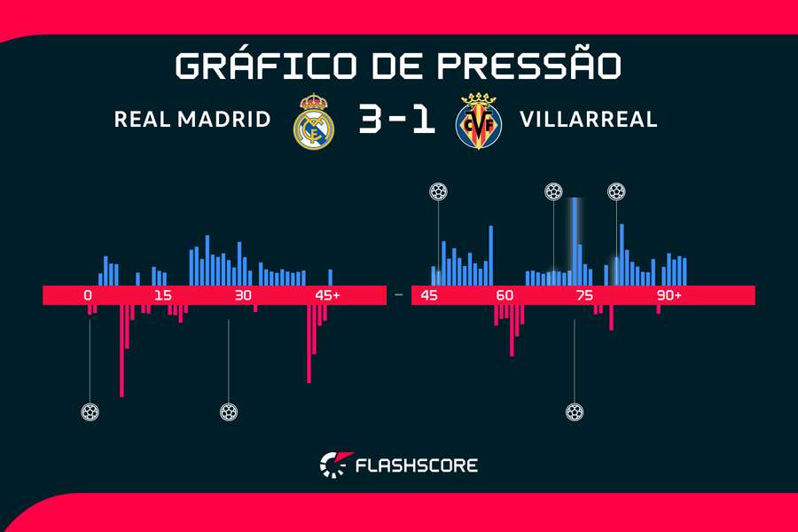 Gráfico de pressão do jogo Gráfico de pressão do jogo