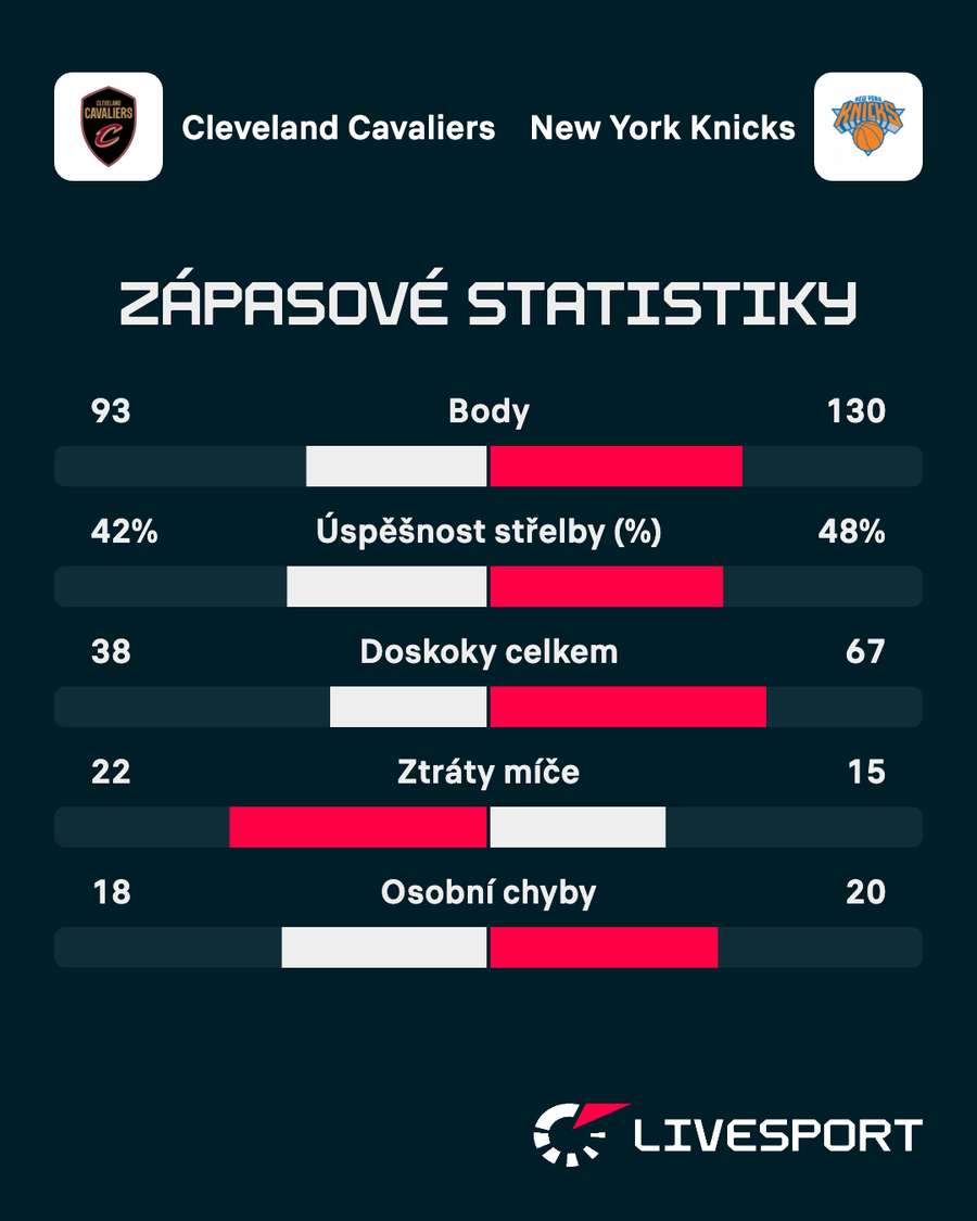 Statistiky zápasu.