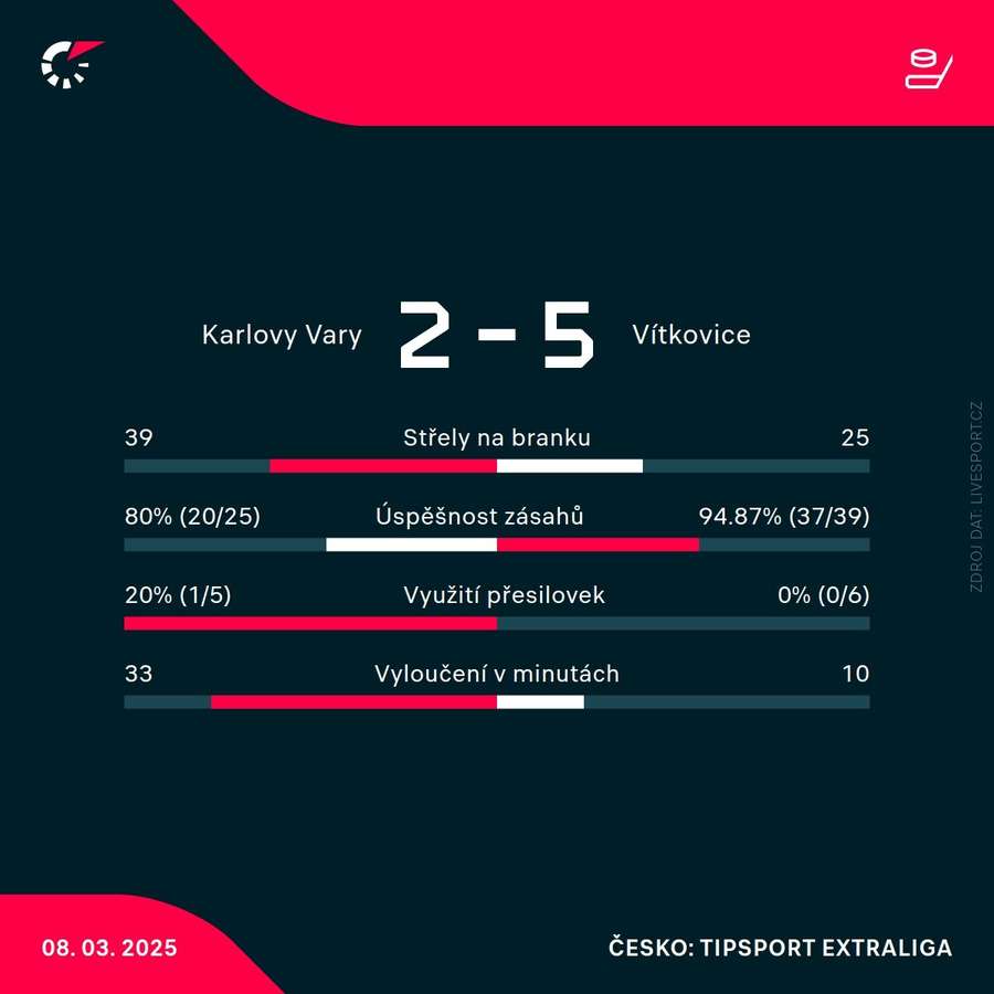Statistiky utkání.