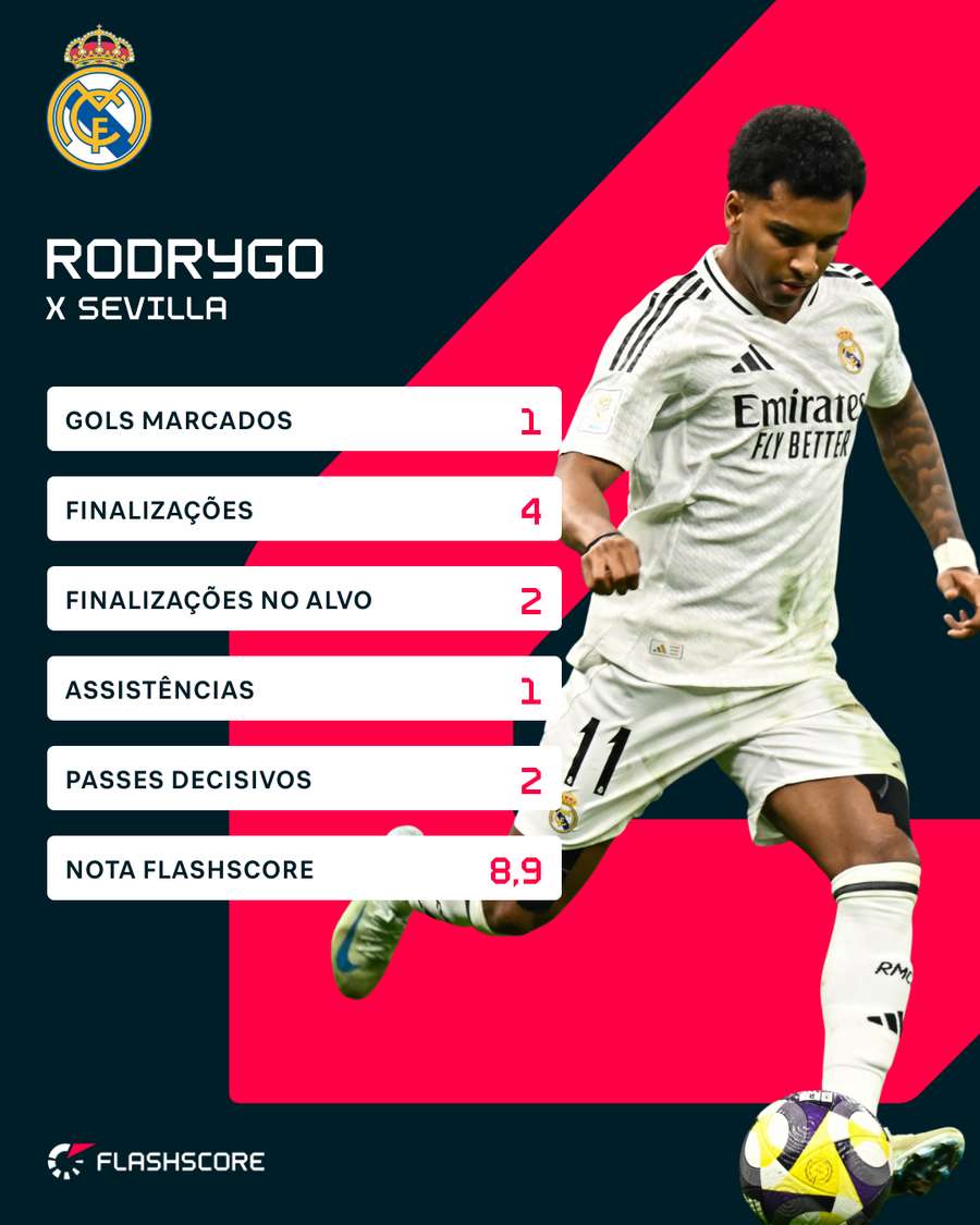 Números de Rodrygo contra o Sevilla