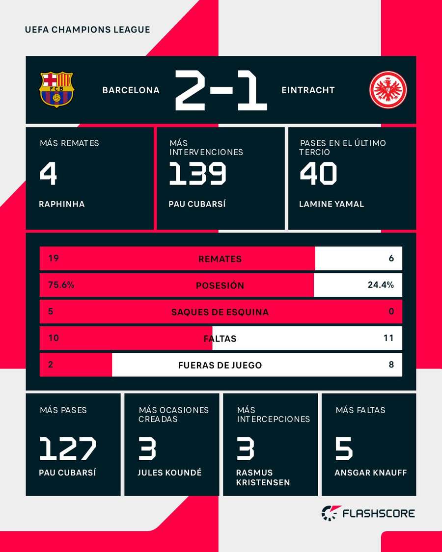 Estadísticas del Barcelona-Eintracht Estadísticas del Barcelona-Eintracht
