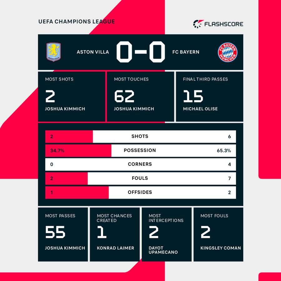 Aston Villa vs Bayern Munich match stats