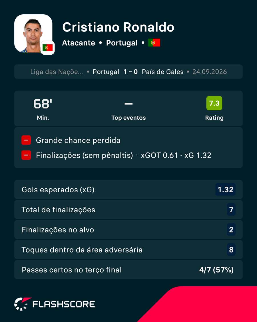 Números de Cristiano Ronaldo em Portugal x País de Gales Números de Cristiano Ronaldo em Portugal x País de Gales