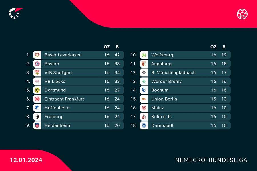 Tabuľka nemeckej Bundesligy. Tabuľka nemeckej Bundesligy.
