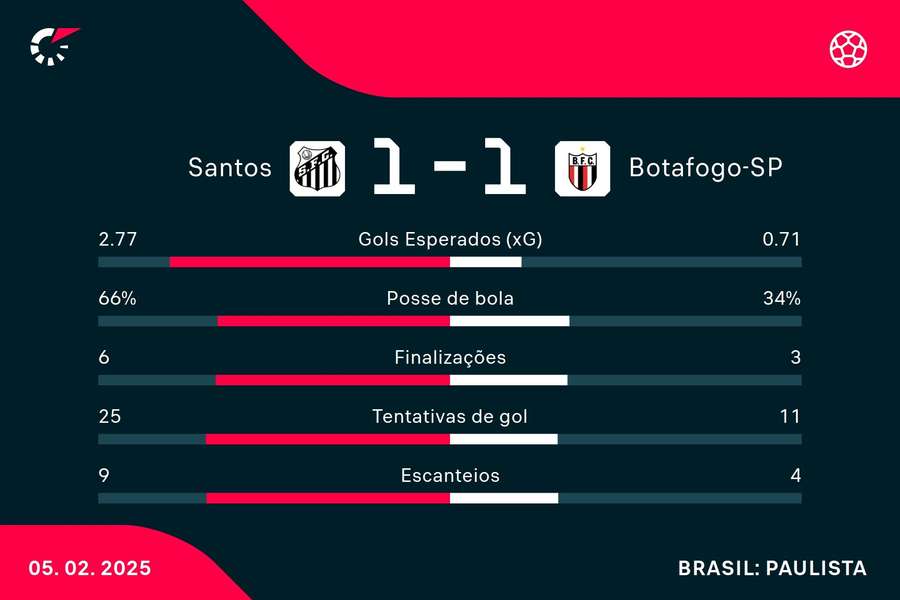 As estatísticas de Santos 1x1 Botafogo-SP
