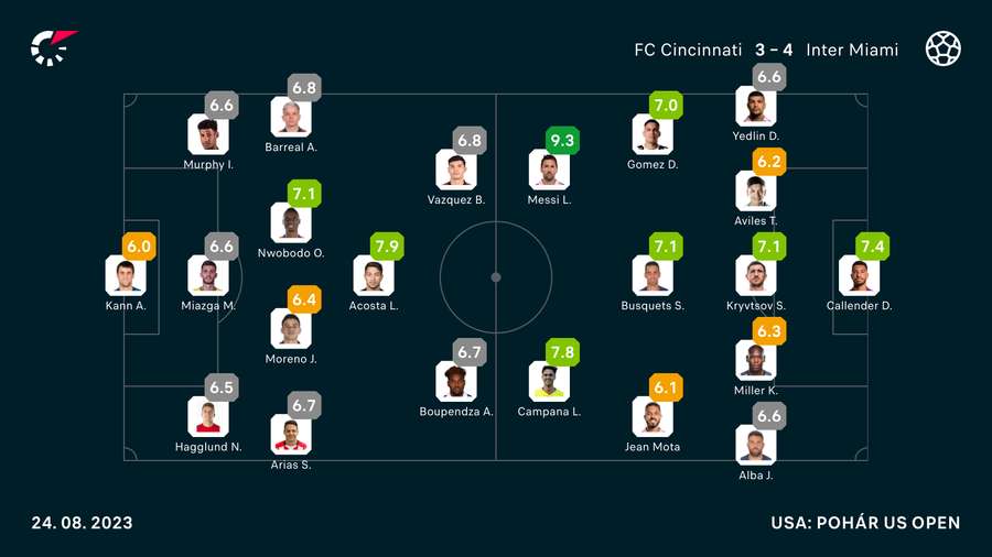 Messi si v zápase vyslúžil najvyššiu známku v rámci Flashscore Hodnotenia.