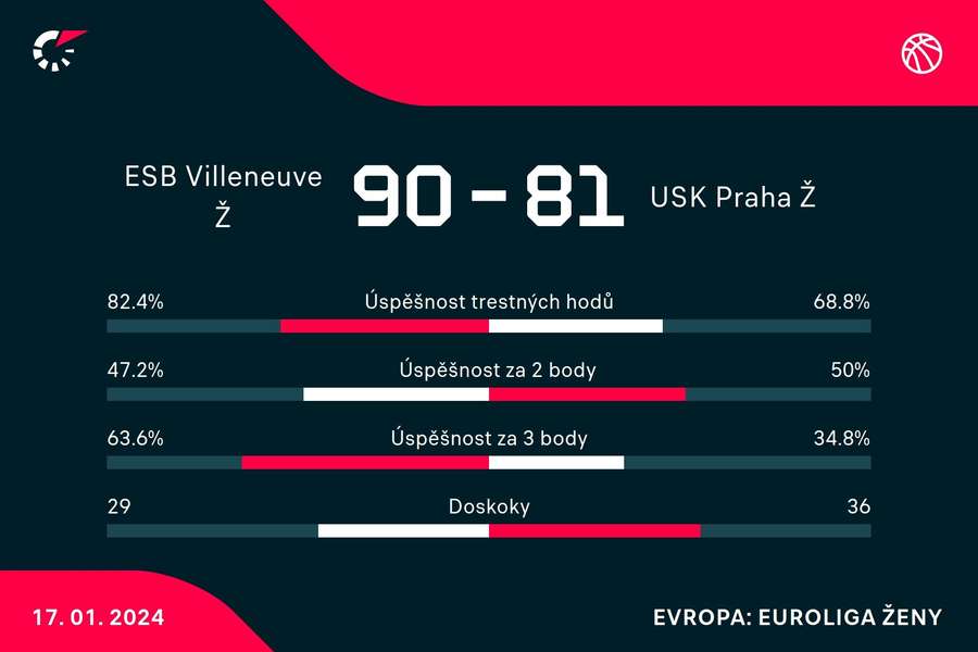 Vybrané statistiky zápasu.