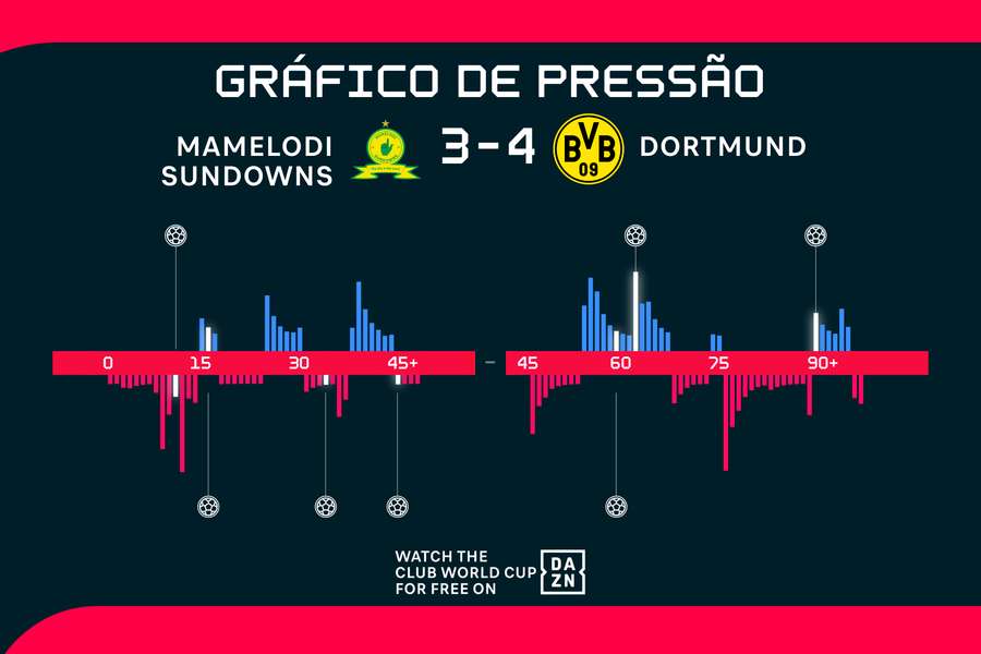 Gráfico de pressão da partida