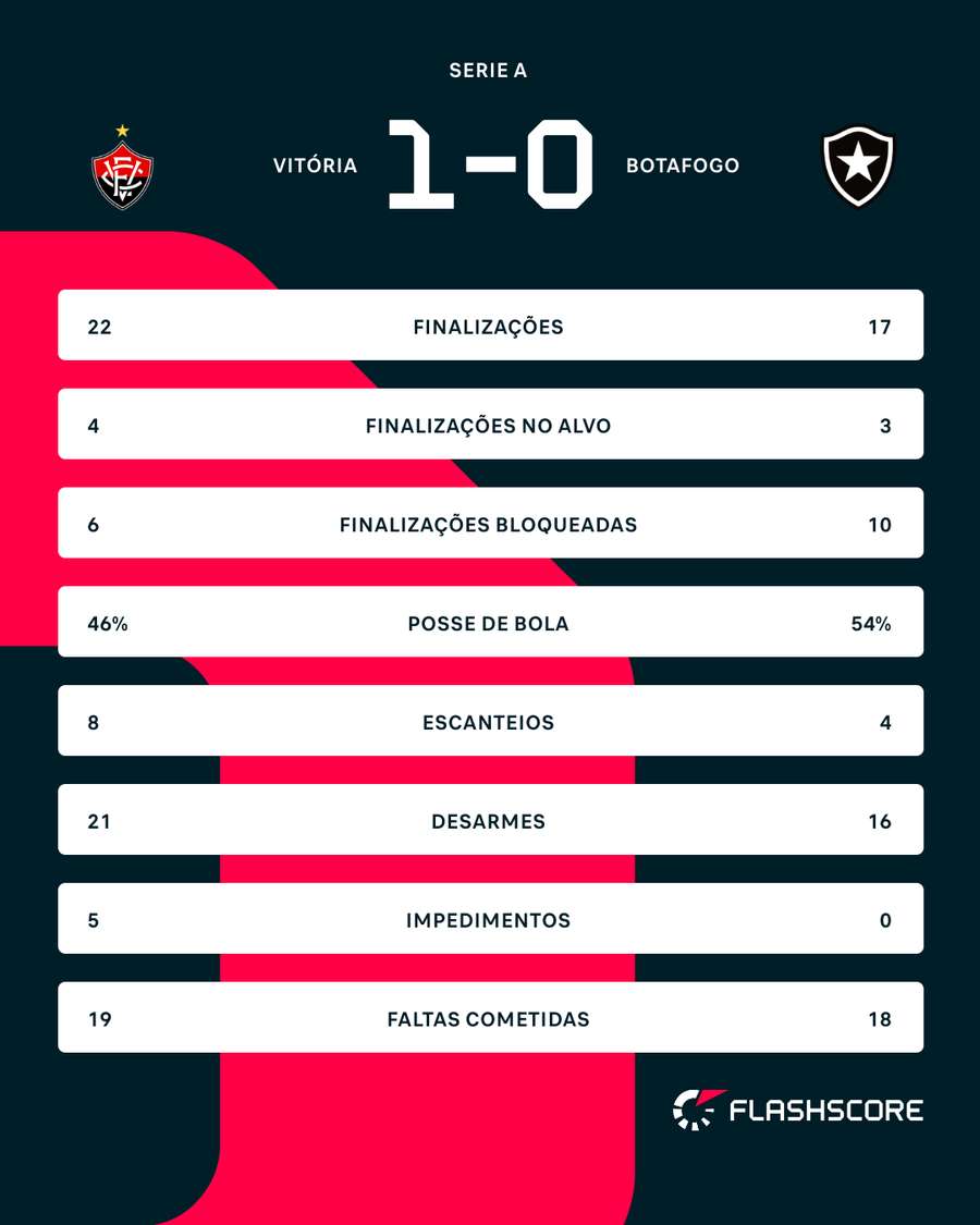 As estatísticas de Vitória x Botafogo As estatísticas de Vitória x Botafogo