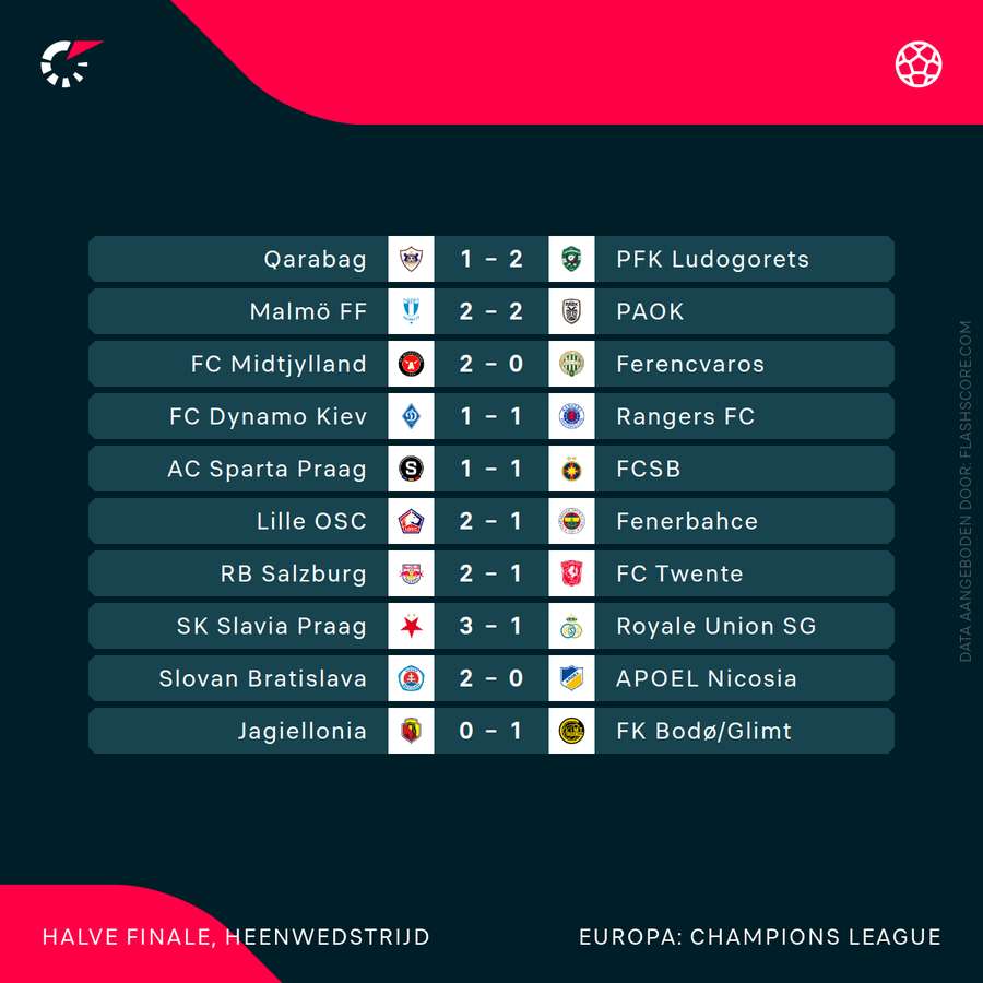 De tussenstanden in de Champions League