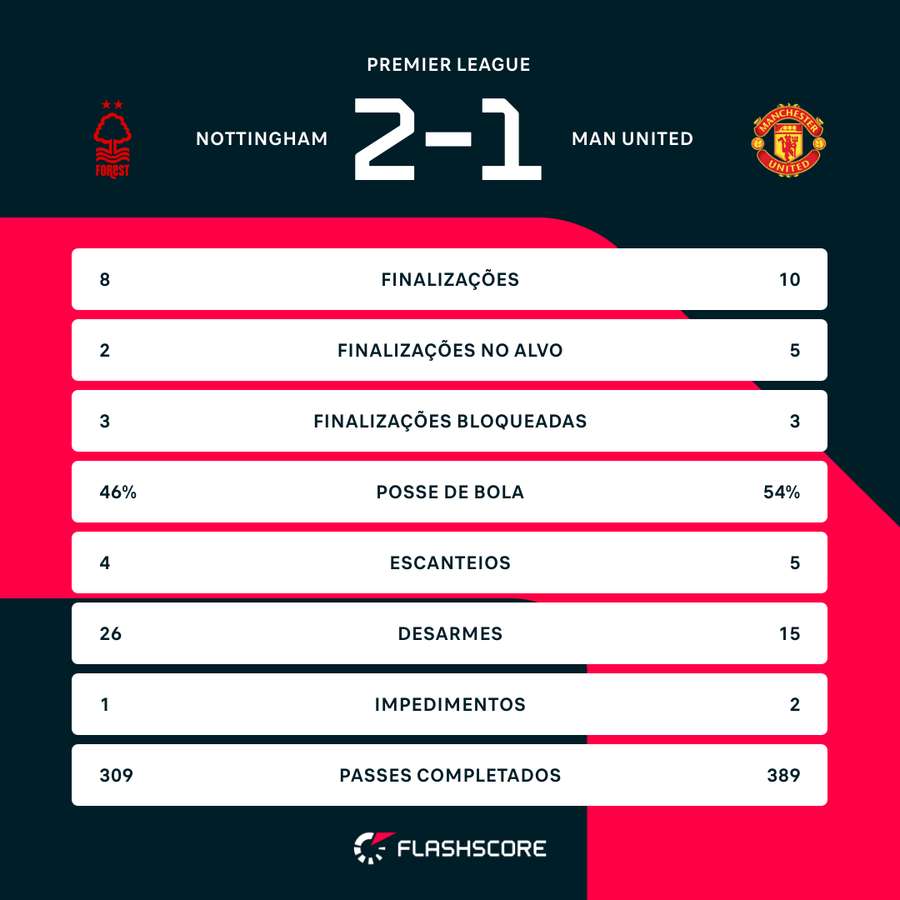 As estatísticas da vitória do Nottingham sobre o Manchester United