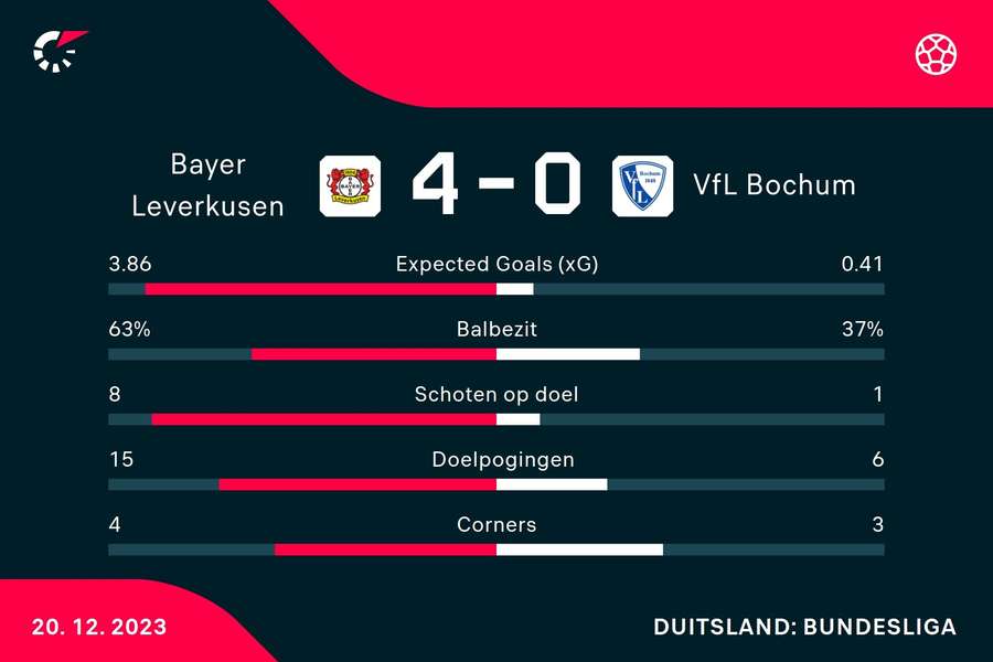 Statistieken Bayer Leverkusen - Bochum