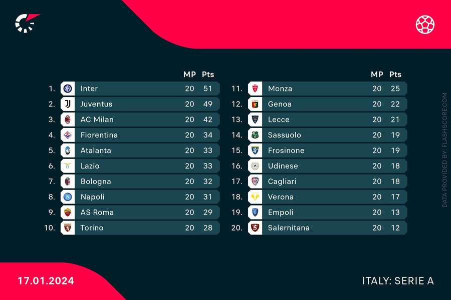 Serie A table