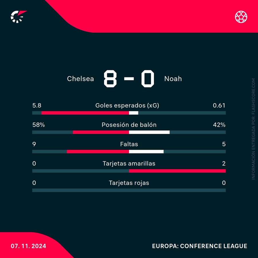 Estadísticas del partido