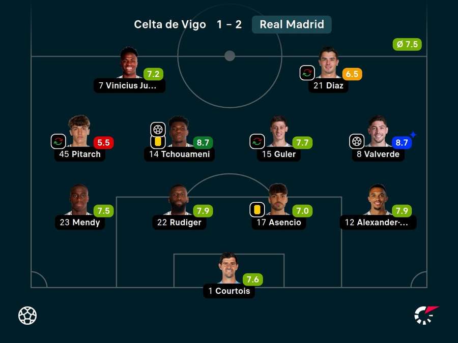 As notas dos titulares do Real Madrid contra o Celta de Vigo