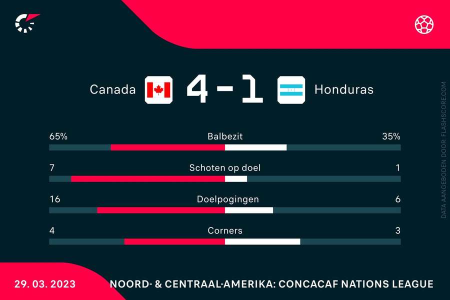 Statistieken Canada-Honduras